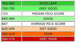 Everything You Need To Know About Your Credit Score