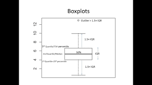 Essentially, the boxplot helps us see the spread or the dispersion of the data by visualizing the interquartile range (i.e. Boxplots In R Youtube