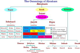 this is a chart of abrahams genealogy very interesting