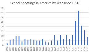 school shootings in america by year since 1990 oc