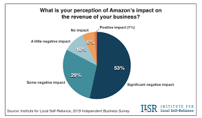 New Survey Independent Businesses See Major Threats In