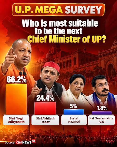 The race for Uttar Pradesh's top post is already sparking conversations ahead of the 2027 Assembly elections! 📊 According to the figures shown in this News18 survey graphic, Maharaj Ji leads the pre