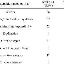 Pdf English And Malay Text Messages And What They Say About Texts And Cultures
