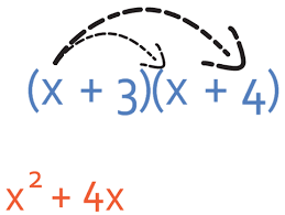 To use the foil method, the first thing you need to do is place each of the binomials in its own parentheses. 2 1 H Expanding Double Brackets Part 1 Algebra Introduction Ocr Gcse Maths Higher Elevise