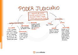 Grátis: Funções e características do poder Judiciário - Mapa Mental -  Material Claro e Objetivo em PDF para Estudo Rápido