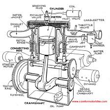 Primarily used in smaller motorcycles where torque is more important that horsepower and top the disadvantages of a single cylinder engine are: Single Cylinder Engine Motorcycle Motorbike Repair And Care Motorcycle Engine Bike Engine Car Engine