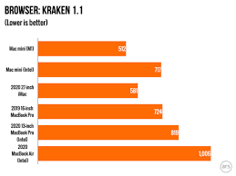 But the good news is that you can continually upgrade and replace these graphics cards to give your mac even more of a boost as graphics tech improves. Mac Mini And Apple Silicon M1 Review Not So Crazy After All Ars Technica