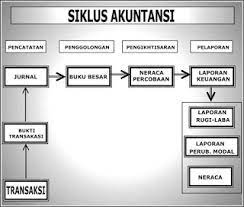 A ilustrasi 7.3 menjelaskan tentang jurnal penyesuaian untuk pembayaran yang dibayar di muka, seperti asuransi. Materi Akuntansi Smk Kelas 10 Guru Galeri