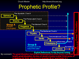 The Order Of The Book Of Revelation