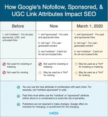 How Google S Nofollow Sponsored Ugc Links Impact Seo Seo Seo News Conversion Marketing