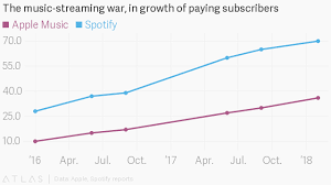 Spotifys Meteoritic Path To Ipo Success In Charts Quartz