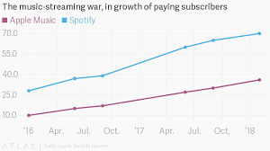 spotifys meteoritic path to ipo success in charts quartz