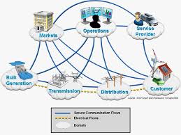 Conceptual Model Of Smart Grid Framework Grid Smart Communication