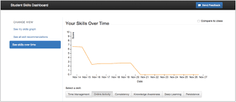 Check spelling or type a new query. The Skills Over Time View For The Student Skills Dashboard Version Two Download Scientific Diagram