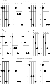 Mandolin Chords Advanced Amajor Am A A6