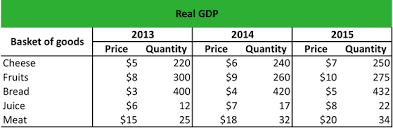 So, nominal gdp can be equal to real gdp only when the market prices of current year are same as market prices of base year. What Is Real Gdp Definition Meaning Example