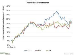 Utx Rtn Merger May Face Hurdle In Getting Anti Trust