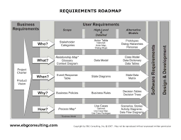 Requirements Training And Online Course Roadmap To Success Roadmap Business Analysis Relationship Map