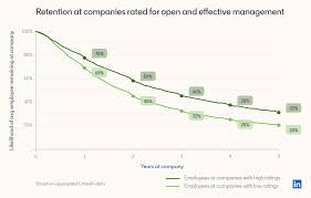 Maybe you've yet to learn how to calculate employee turnover statistic #1. 3 Factors Strongly Linked To Better Employee Retention According To 32 Million Linkedin Profiles