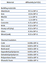 Thermal Conductivity Of Glass Wool