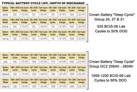 Rv Deep Cycle Battery Size Chart