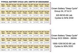 rv deep cycle battery size chart