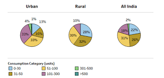 How much electricity does the average household use. Trends In India S Residential Electricity Consumption Centre For Policy Research