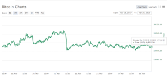 bitcoin holds 4 000 british pound loses to usd as brexit