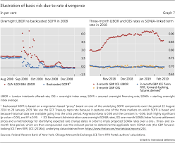 Beyond Libor A Primer On The New Benchmark Rates