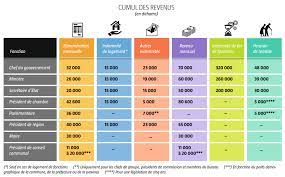 Le tableau ci dessous présente le rnb par habitant (anciennement le pnb par habitant) : Maroc Les Bonus Des Politiques Sont L Un Des Secrets Les Mieux Gardes Du Royaume Jeune Afrique