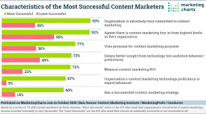 Here Are Some Characteristics Of Top Performing B2b Content