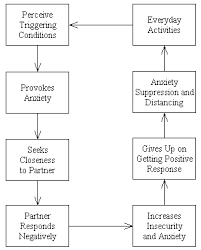 Attachment In Adults Wikipedia