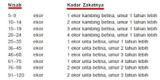 Zakat emas, perak dan uang tidak diwajibkan kecuali memenuhi 5 persyaratan emas, perak dan uang tersebut dimiliki dengan sempurna. Zakat Mal Pengertian Hukum Macam Macam Dan Nisabnya Manfaat Artikel Materi