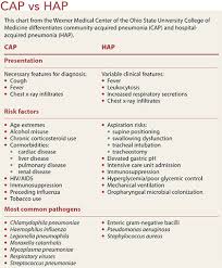 community acquired pneumonia american nurse today