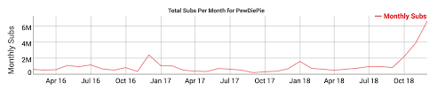 Pewdiepies New Milestone Proves His T Series Rivalry Is A