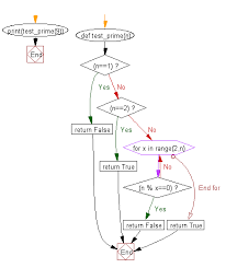 There are many solutions, but this one is mine. Python Exercise Test The Number Is Prime Or Not W3resource