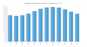 Bonita Springs Fl Water Temperature United States Sea