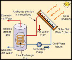 Indirect Water Heating System Solar Charger