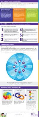Next Generation Science Standards Next Generation Science Standards Science Standards Educational Infographic