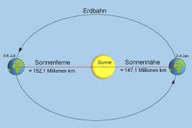 Grafische zusammenfassung der drei keplerschen gesetze: Erdumlaufbahn Keplersche Gesetze Exzentrizitat Erde Und Natur Astronomie Goruma