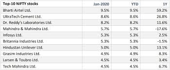 Know nifty 50 weightage, pe ratio, share prices, eps, market cap in nifty 50. Best Nifty 50 Stocks Of January 2020 Finpeg Blog