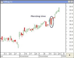 Piercing Line Candlestick And Dark Cloud Cover Candlestick