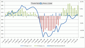 u s retail sales rose 0 6 in september tainted alpha