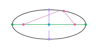 Focus, focus, or foci may refer to: Ellipse Foci Review Article Khan Academy