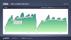 O cblol academy chega para integrar a campanha do cblol imagem 08/02/2021 04h00. Esports Charts 8th Week Cblol Academy 2021 Split 1 Streams Stats Furia Esports Vs Intz Is The Most Popular Match Of The Week Cblolacademy Cblol Lol Esports Brasil More Stats