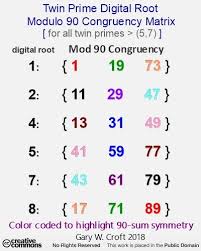 Twin Prime Digital Root Mod90 Congruency Matrix Digital Root Math Geometry Lottery Numbers
