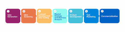 Maybe you would like to learn more about one of these? New Product Development Process Npd Explained Railsware Blog