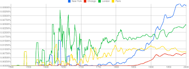 Google Ngram On The Growth Of Influence New York Chicago London Paris Graphing Chicago Infographic