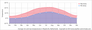 Check flight prices and hotel availability for your visit. Climate And Average Monthly Weather In Meerssen Limburg Netherlands
