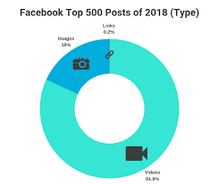 Saat ini banyak orang yang enggan membaca artikel atau novel kecuali bacaan dan ceritanya menarik. Facebook Reach In 2020 How Many People See Your Posts K6 Agency
